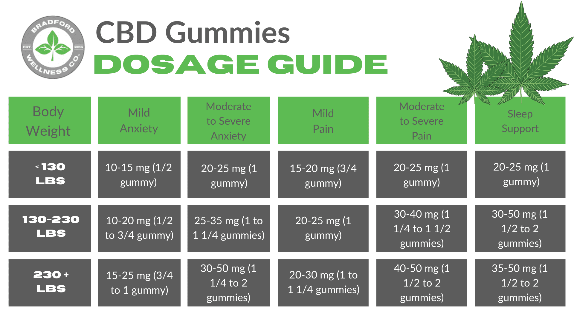 Featured image for “CBD Gummies Dosage Chart”